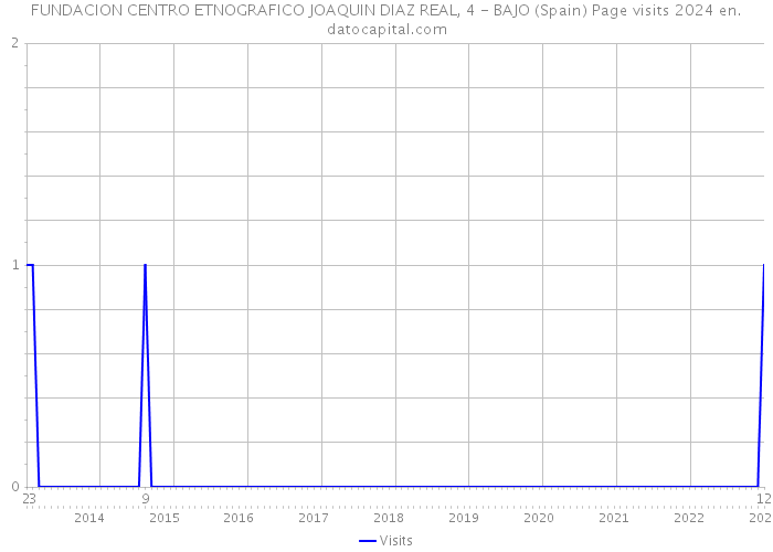 FUNDACION CENTRO ETNOGRAFICO JOAQUIN DIAZ REAL, 4 - BAJO (Spain) Page visits 2024 