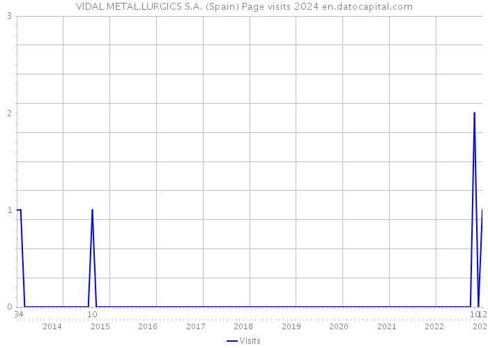 VIDAL METAL.LURGICS S.A. (Spain) Page visits 2024 