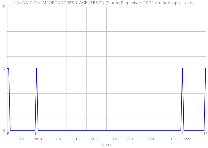 LANDA Y CIA IMPORTADORES Y AGENTES SA (Spain) Page visits 2024 