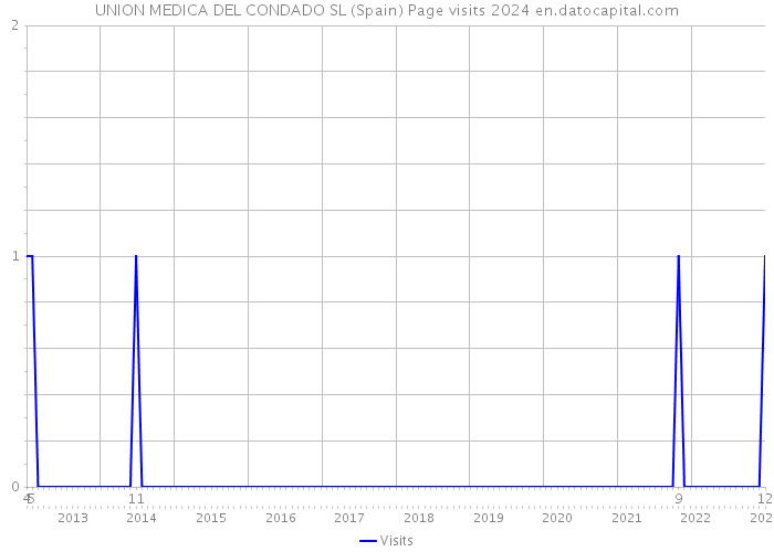 UNION MEDICA DEL CONDADO SL (Spain) Page visits 2024 