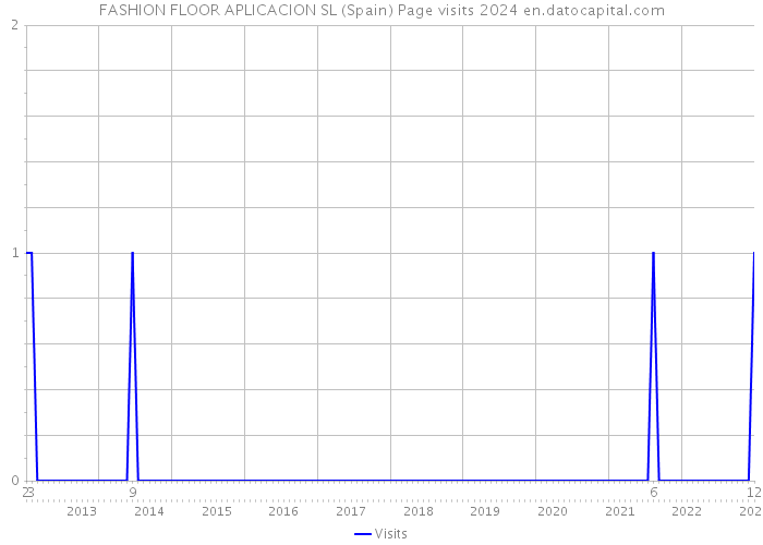 FASHION FLOOR APLICACION SL (Spain) Page visits 2024 