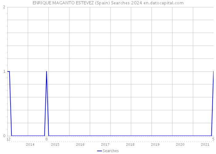 ENRIQUE MAGANTO ESTEVEZ (Spain) Searches 2024 