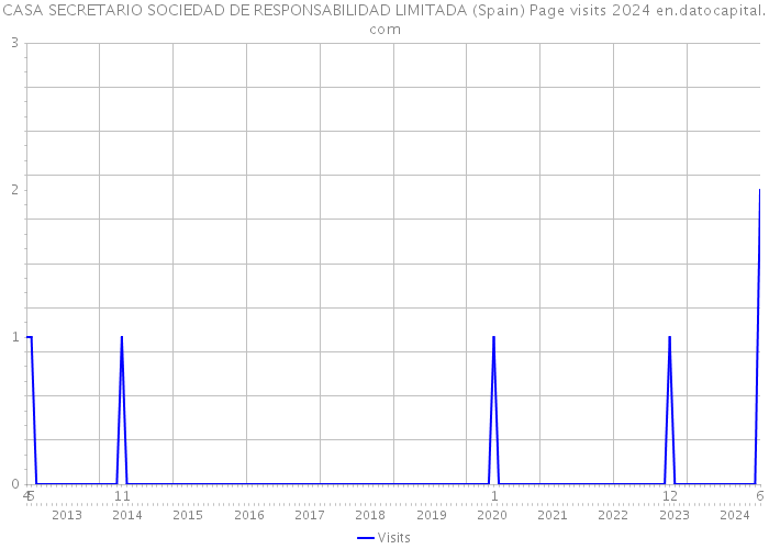 CASA SECRETARIO SOCIEDAD DE RESPONSABILIDAD LIMITADA (Spain) Page visits 2024 