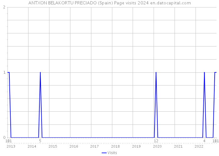 ANTXON BELAKORTU PRECIADO (Spain) Page visits 2024 
