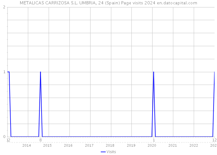 METALICAS CARRIZOSA S.L. UMBRIA, 24 (Spain) Page visits 2024 
