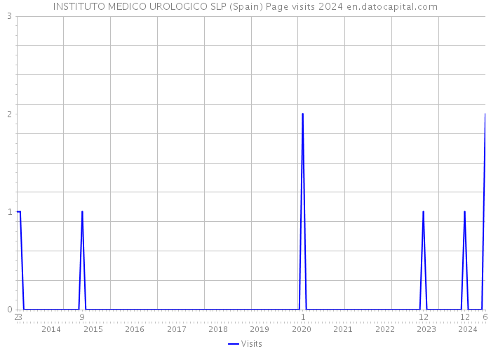 INSTITUTO MEDICO UROLOGICO SLP (Spain) Page visits 2024 