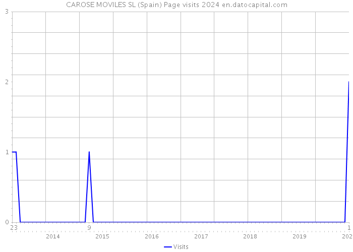 CAROSE MOVILES SL (Spain) Page visits 2024 