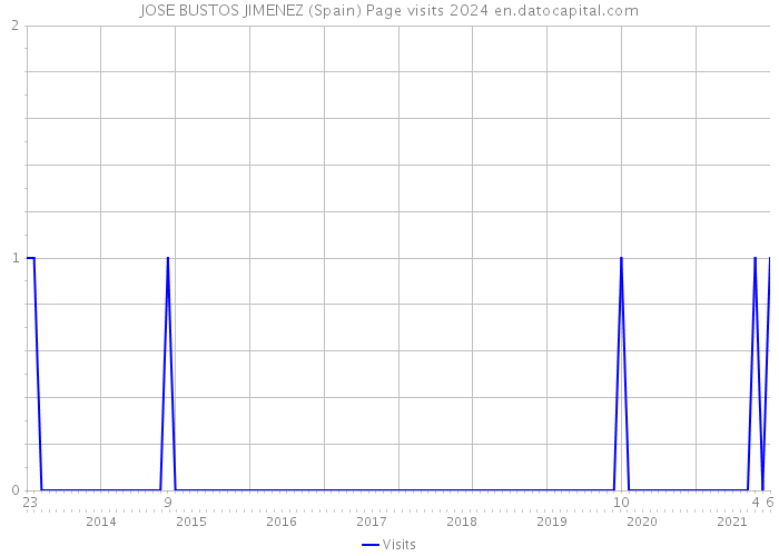 JOSE BUSTOS JIMENEZ (Spain) Page visits 2024 