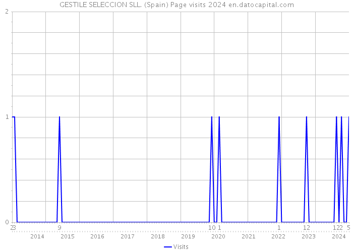 GESTILE SELECCION SLL. (Spain) Page visits 2024 