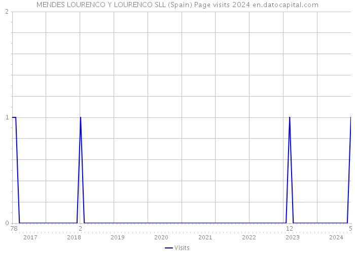 MENDES LOURENCO Y LOURENCO SLL (Spain) Page visits 2024 