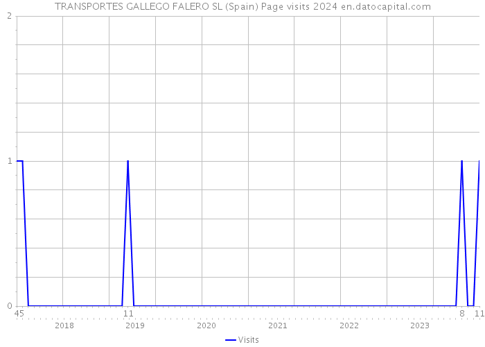 TRANSPORTES GALLEGO FALERO SL (Spain) Page visits 2024 