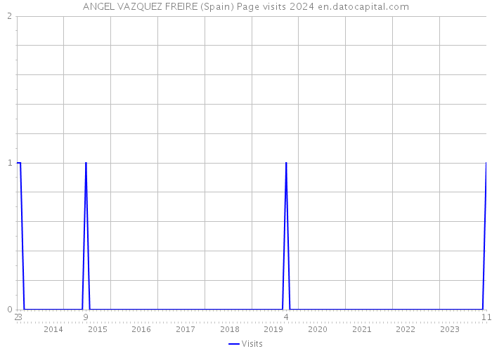 ANGEL VAZQUEZ FREIRE (Spain) Page visits 2024 