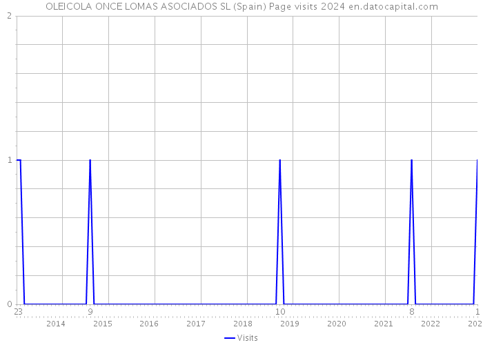 OLEICOLA ONCE LOMAS ASOCIADOS SL (Spain) Page visits 2024 