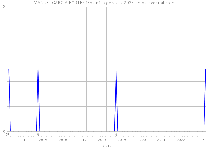 MANUEL GARCIA FORTES (Spain) Page visits 2024 