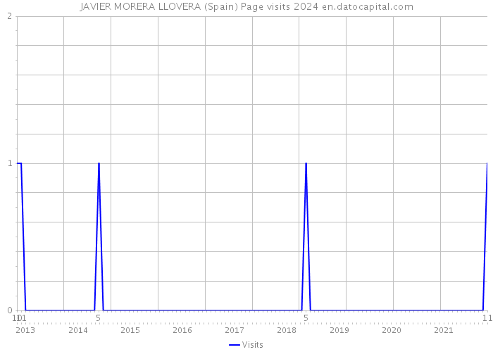 JAVIER MORERA LLOVERA (Spain) Page visits 2024 