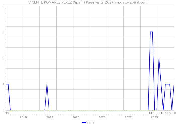 VICENTE POMARES PEREZ (Spain) Page visits 2024 