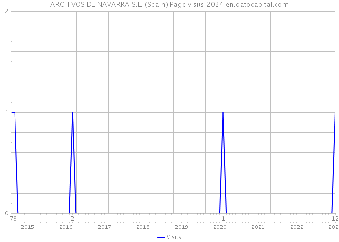 ARCHIVOS DE NAVARRA S.L. (Spain) Page visits 2024 