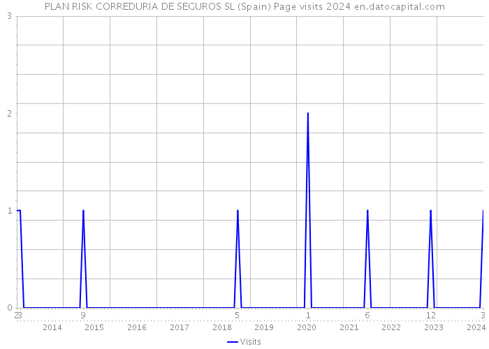 PLAN RISK CORREDURIA DE SEGUROS SL (Spain) Page visits 2024 