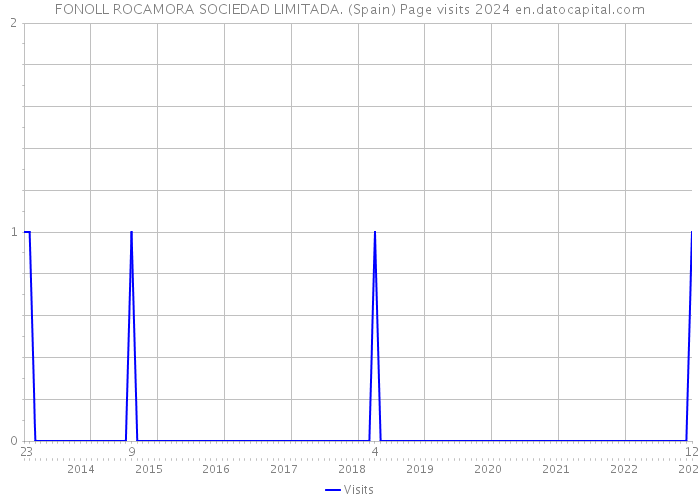 FONOLL ROCAMORA SOCIEDAD LIMITADA. (Spain) Page visits 2024 