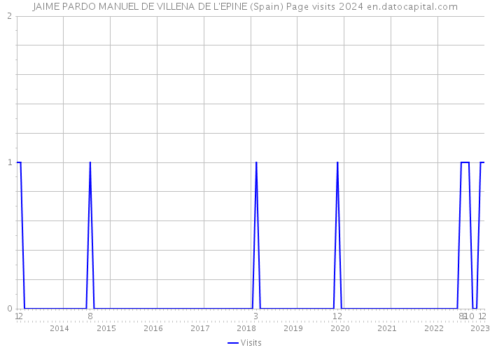 JAIME PARDO MANUEL DE VILLENA DE L'EPINE (Spain) Page visits 2024 