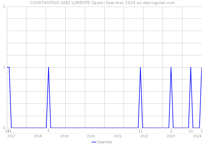 CONSTANTINO SAEZ LORENTE (Spain) Searches 2024 
