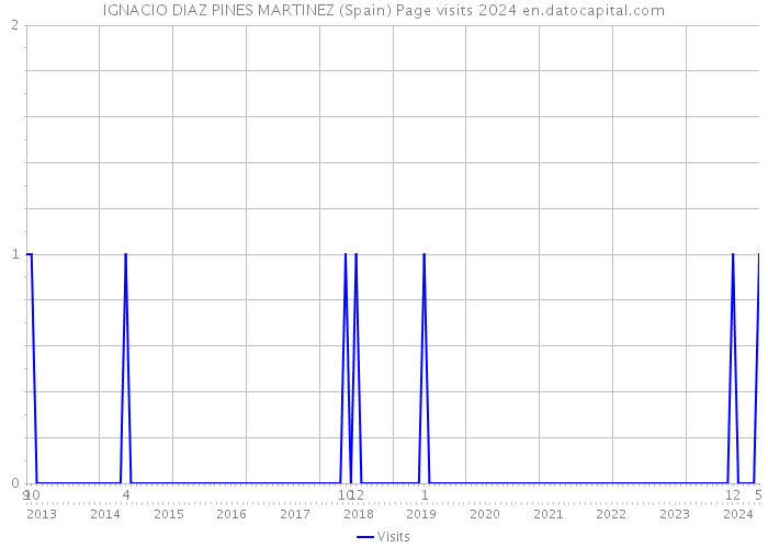 IGNACIO DIAZ PINES MARTINEZ (Spain) Page visits 2024 