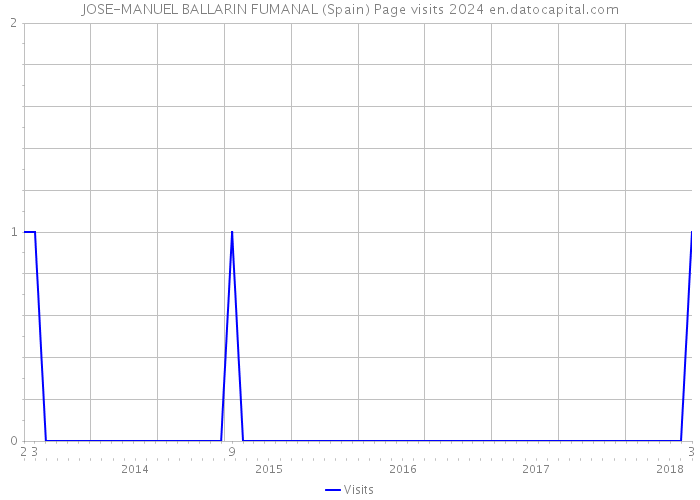 JOSE-MANUEL BALLARIN FUMANAL (Spain) Page visits 2024 