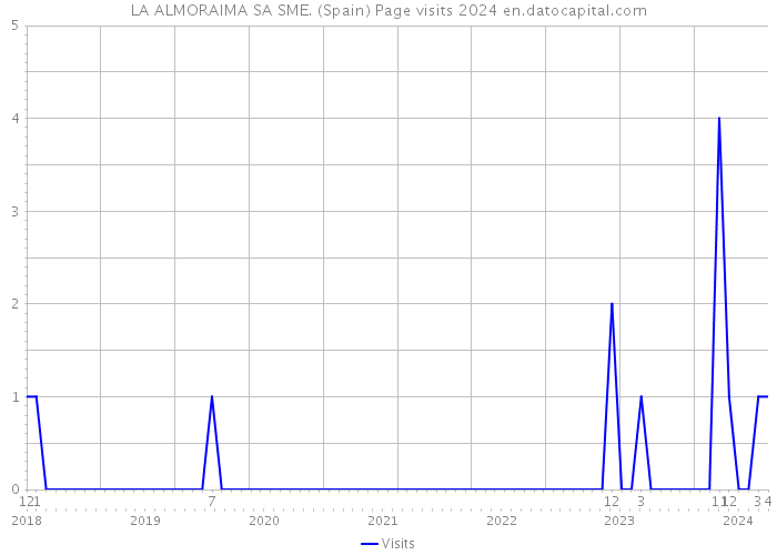 LA ALMORAIMA SA SME. (Spain) Page visits 2024 