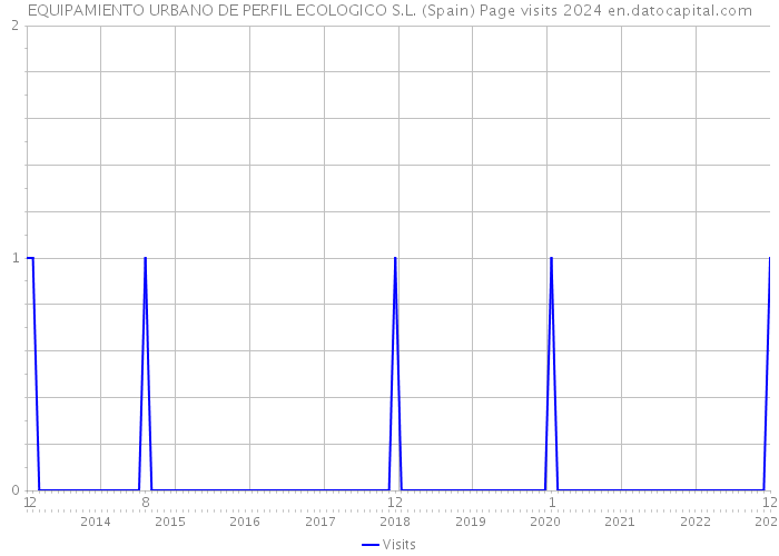 EQUIPAMIENTO URBANO DE PERFIL ECOLOGICO S.L. (Spain) Page visits 2024 