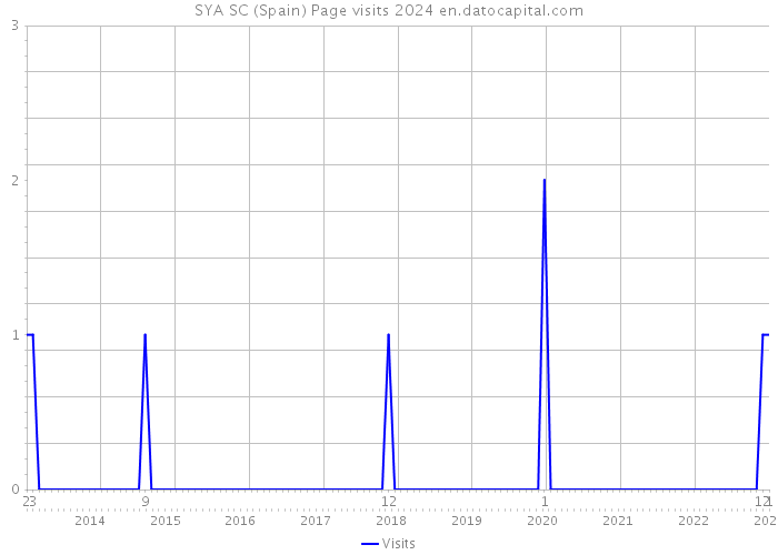 SYA SC (Spain) Page visits 2024 