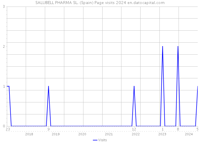 SALUBELL PHARMA SL. (Spain) Page visits 2024 