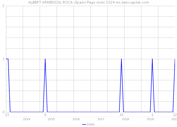 ALBERT ARMENGOL ROCA (Spain) Page visits 2024 