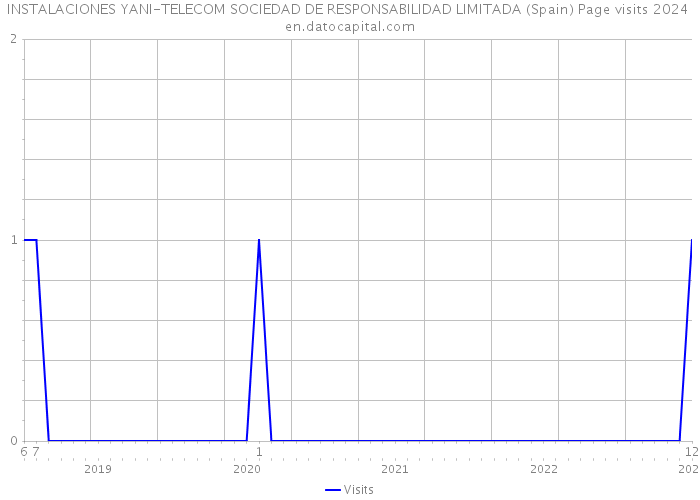 INSTALACIONES YANI-TELECOM SOCIEDAD DE RESPONSABILIDAD LIMITADA (Spain) Page visits 2024 