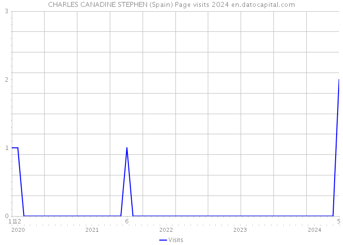 CHARLES CANADINE STEPHEN (Spain) Page visits 2024 