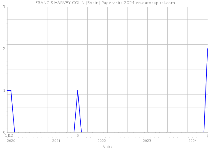 FRANCIS HARVEY COLIN (Spain) Page visits 2024 