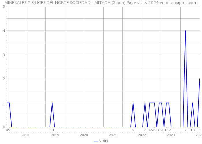 MINERALES Y SILICES DEL NORTE SOCIEDAD LIMITADA (Spain) Page visits 2024 