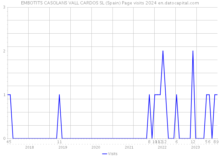 EMBOTITS CASOLANS VALL CARDOS SL (Spain) Page visits 2024 