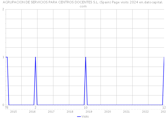 AGRUPACION DE SERVICIOS PARA CENTROS DOCENTES S.L. (Spain) Page visits 2024 