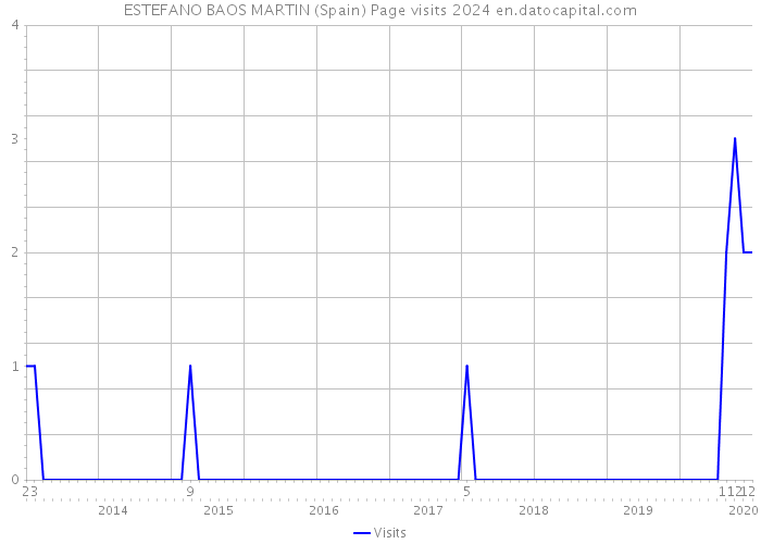 ESTEFANO BAOS MARTIN (Spain) Page visits 2024 