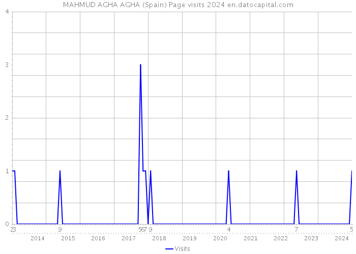MAHMUD AGHA AGHA (Spain) Page visits 2024 