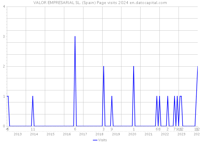 VALOR EMPRESARIAL SL. (Spain) Page visits 2024 
