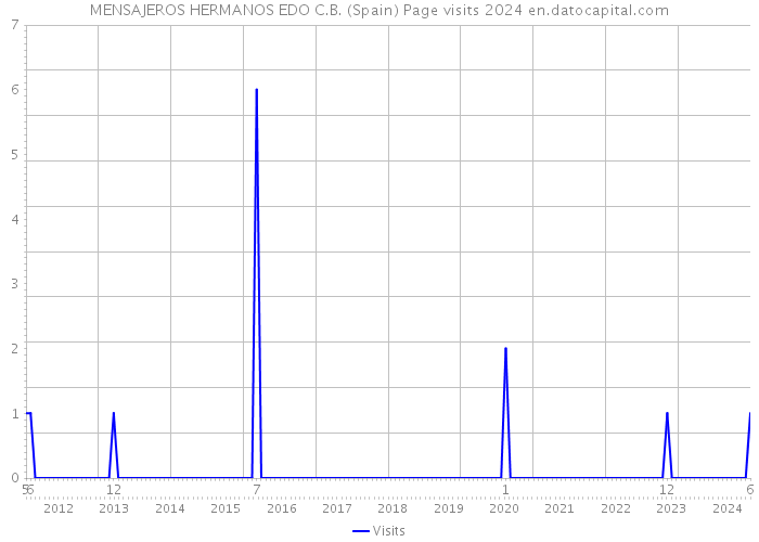 MENSAJEROS HERMANOS EDO C.B. (Spain) Page visits 2024 