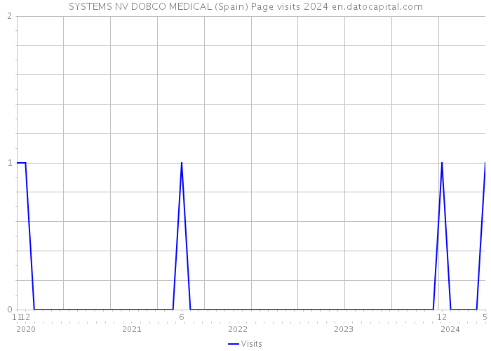 SYSTEMS NV DOBCO MEDICAL (Spain) Page visits 2024 