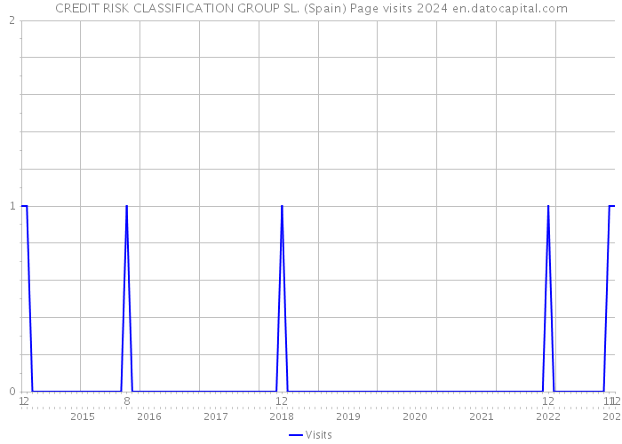 CREDIT RISK CLASSIFICATION GROUP SL. (Spain) Page visits 2024 