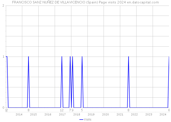 FRANCISCO SANZ NUÑEZ DE VILLAVICENCIO (Spain) Page visits 2024 