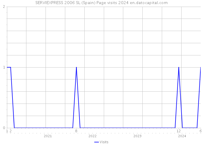 SERVIEXPRESS 2006 SL (Spain) Page visits 2024 
