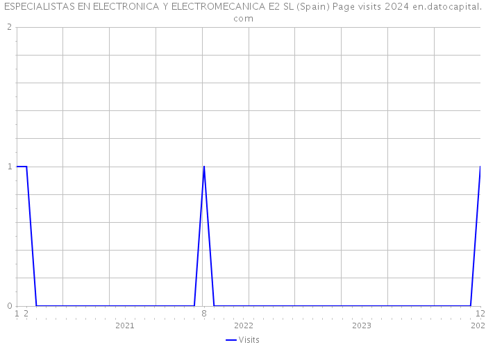 ESPECIALISTAS EN ELECTRONICA Y ELECTROMECANICA E2 SL (Spain) Page visits 2024 
