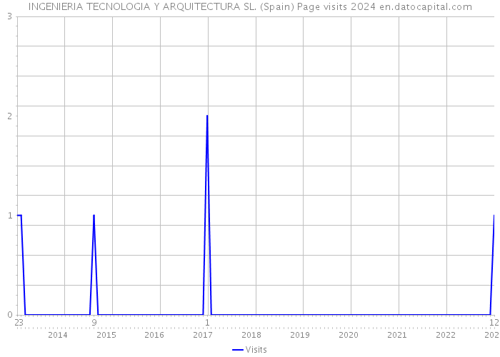 INGENIERIA TECNOLOGIA Y ARQUITECTURA SL. (Spain) Page visits 2024 