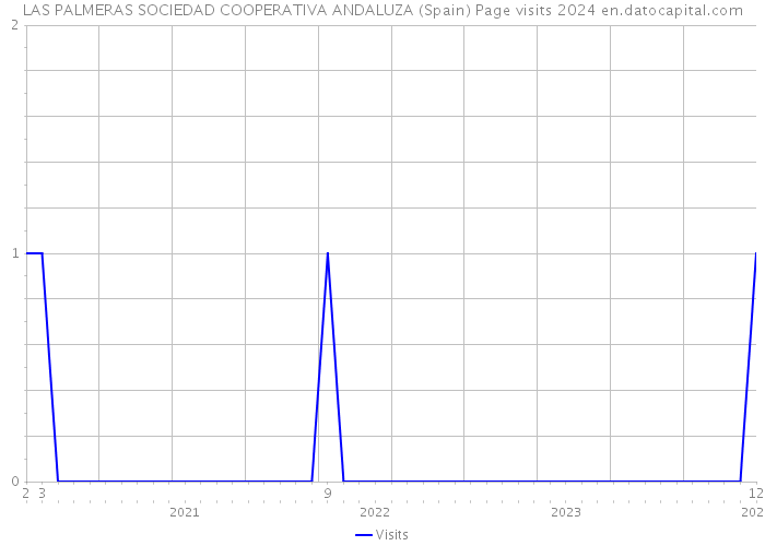 LAS PALMERAS SOCIEDAD COOPERATIVA ANDALUZA (Spain) Page visits 2024 