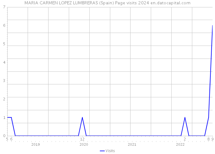 MARIA CARMEN LOPEZ LUMBRERAS (Spain) Page visits 2024 